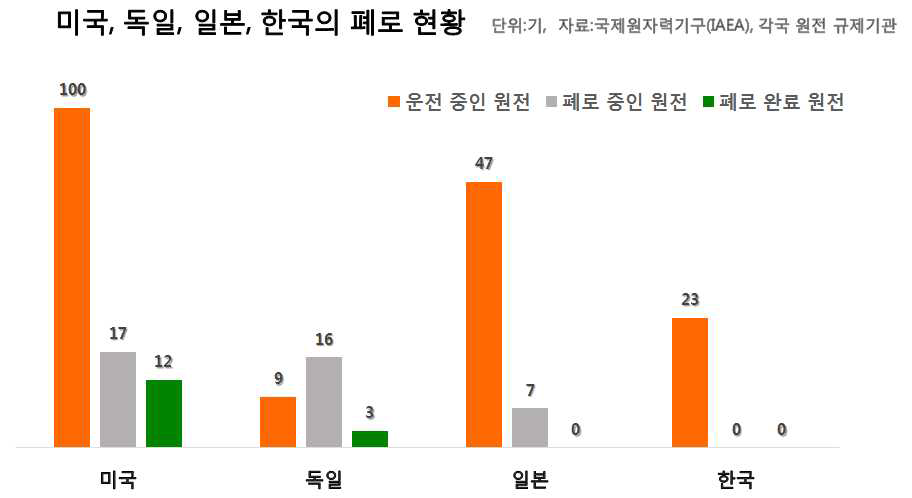 미국, 독일, 일본, 한국 폐로 현황