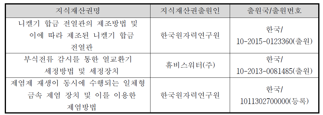 국내 원전해체 제염관련 주요 선행기술 현황