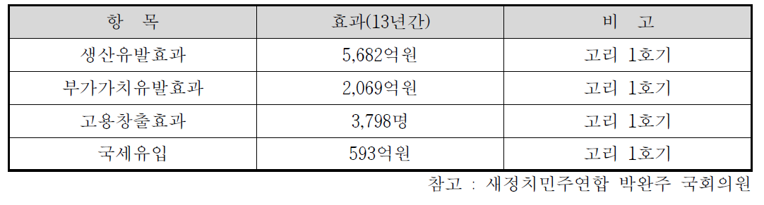 해체 지역경제 파급효과