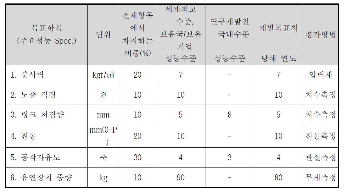 당해년도 목표의 평가 방법