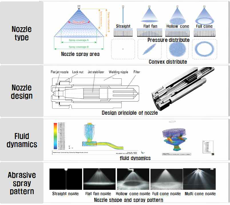 노즐 형상에 따른 연마재 분사 패턴 분석