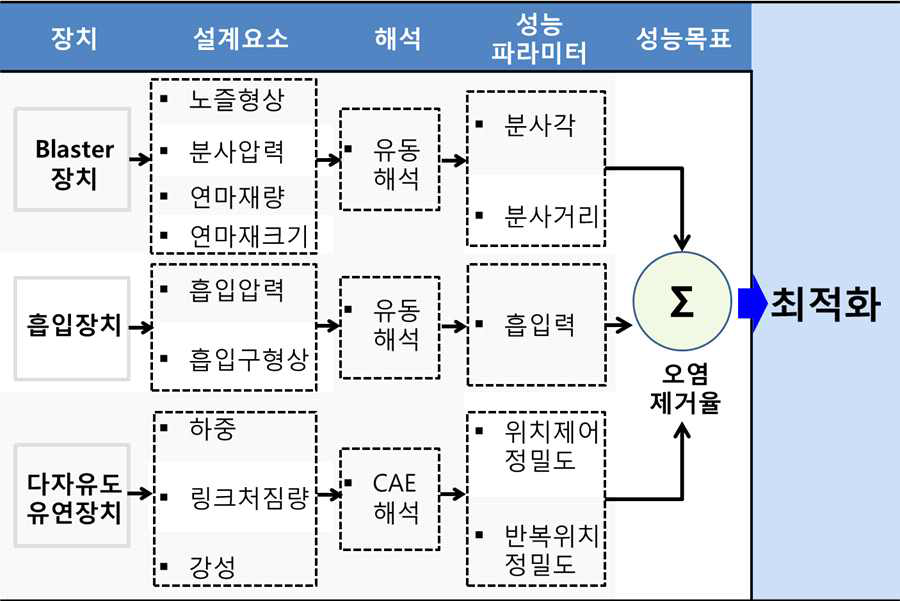 분사연마 제염시스템 파라미터 최적화 프로세스