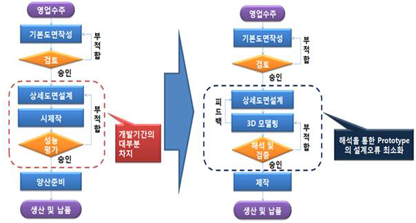 해석을 통한 다자유도 유연장치 설계오류 최소화 프로세스