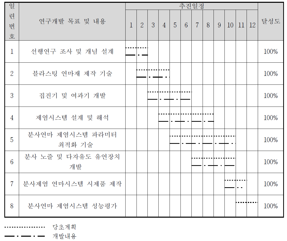 일정 및 달성도