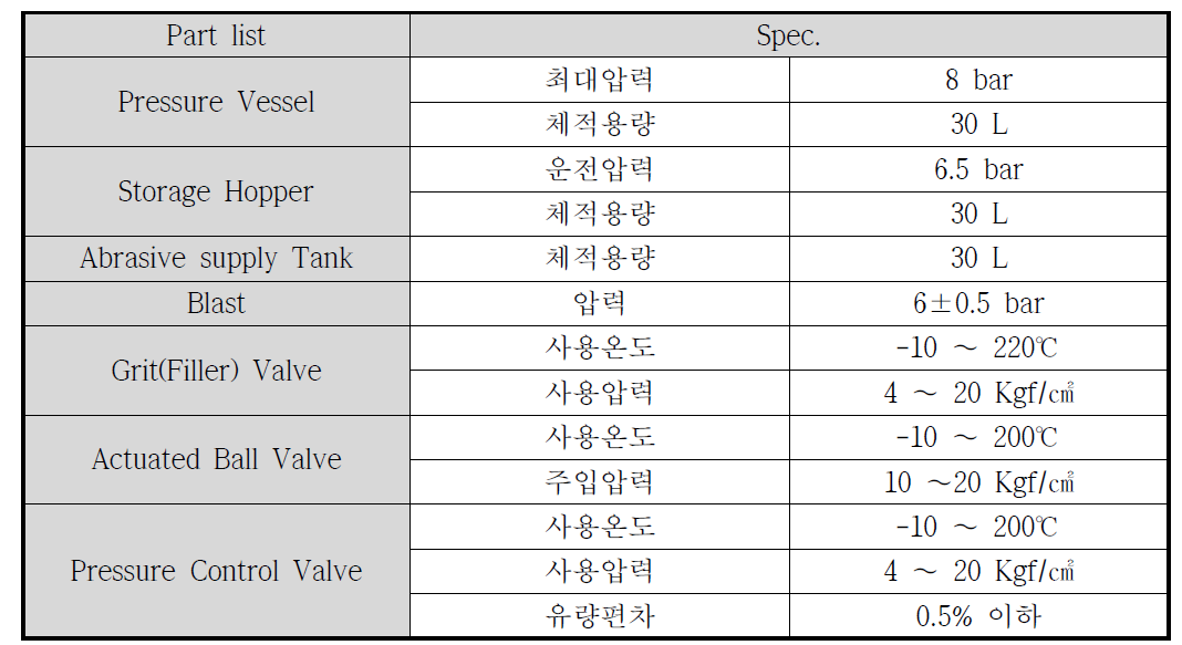 분사연마 제염시스템의 사양표