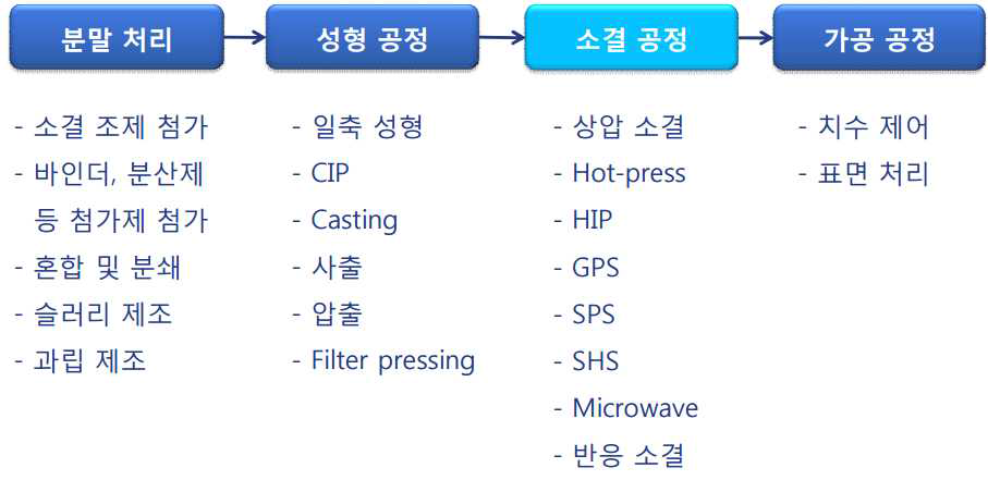 실리콘 카바이드 볼 제조공정