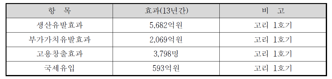 해체 지역경제 파급효과