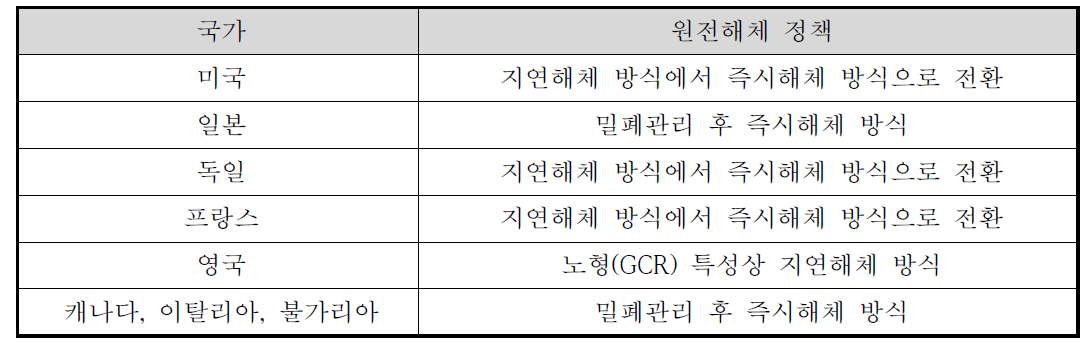 후쿠시마 사고 후 주요국 원전정지 원전해체 정책 동향