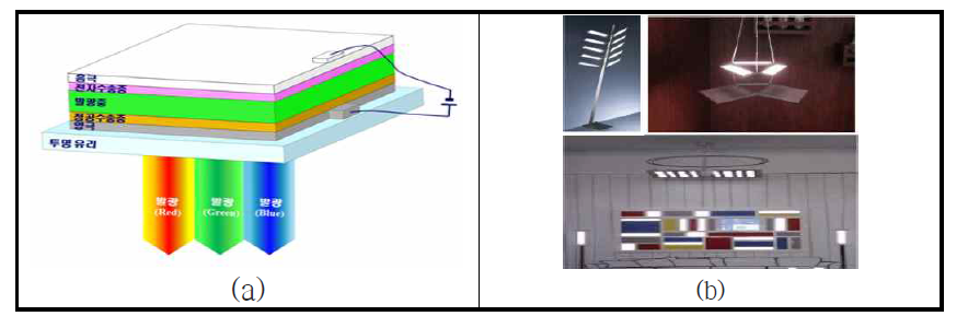 OLED 소자의 일반적인 구조(a)와 조명 응용 예(b)