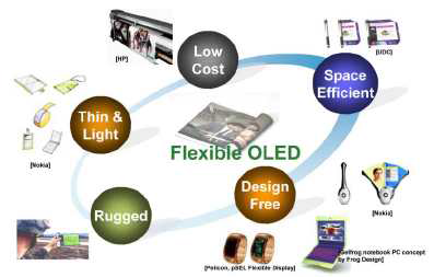 Flexible OLED lighting film의 측성