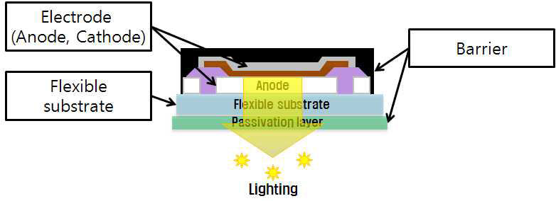 Flexible OLED lighting filme 기본구조