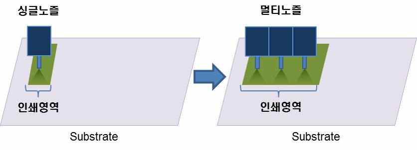 싱들노즐 및 멀티노즐에 의한 인쇄영역 비교 개념도