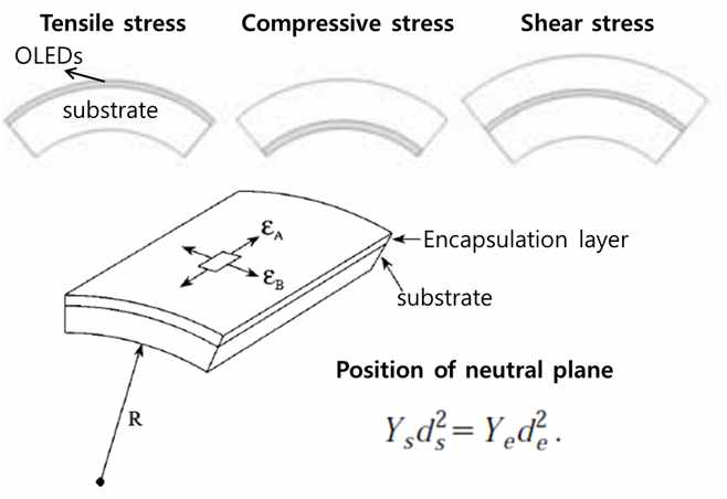 대면적 OLED 소자 bending 시 발생할 수 있는 mechanical stress 종류 및 bendability 향상을 위한 stress release layer 조건