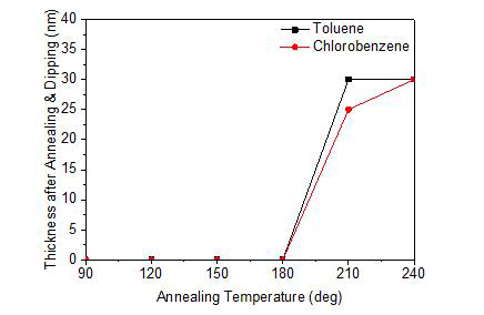 어닐링 온도에 다른 toluene 및 chlorobenzene 에 dipping 후 남아 있는 TFB 두께 변화