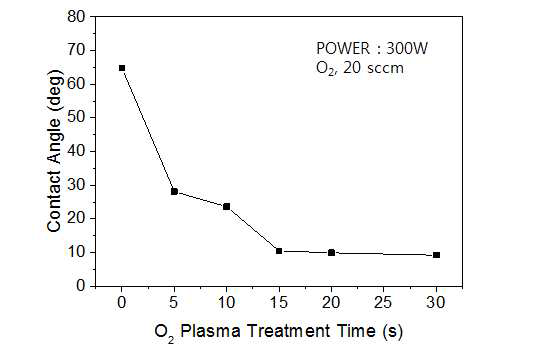 O2 Plasma 표면 처리 시간에 따른 ITO/Glass 기판 위 물에 대한 접촉각 변화