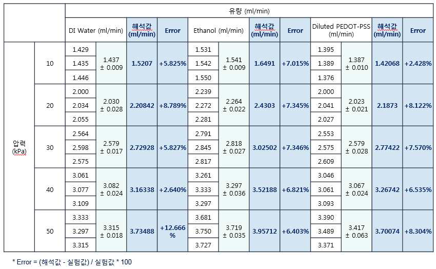 DI water, 에탄올, 95% 희석된 PEDOT-PSS에 대하여 하나의 노즐에 대한 인가압력에 따른 유량의 변화를 전산해석 값과 실제 실험값의 차이