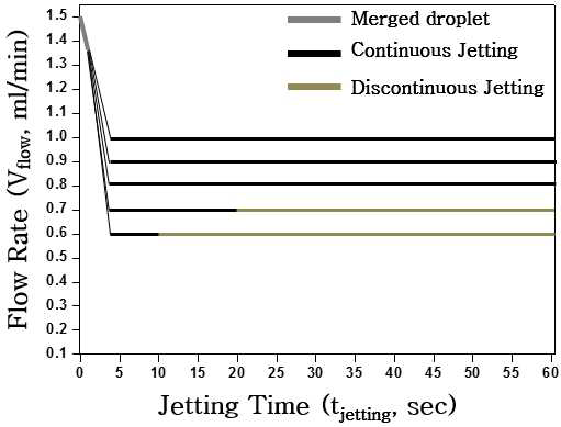 공급 유량(Vflow)이 변할 때 시간 경과(tjetting)에 따른 분사 형상의 변화