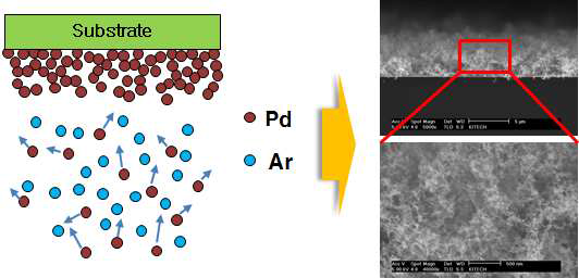 Themally evaporated porous palladium