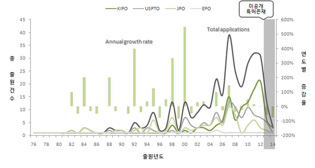 주요 시장국의 연도별 특허동향