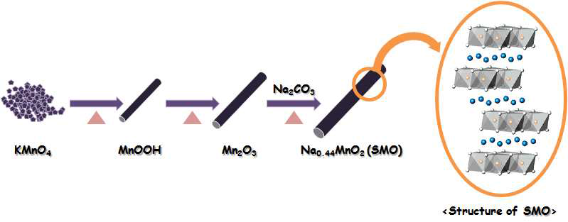 Na0.44MnO2의 제조방법