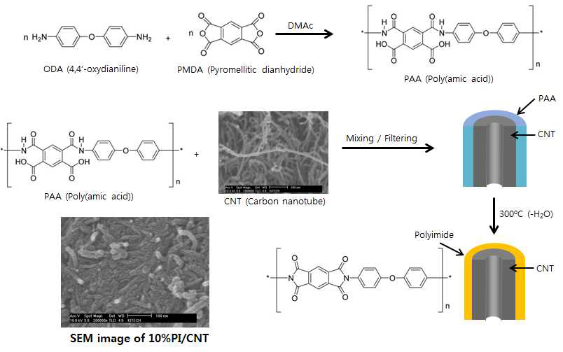 Polyimide/CNT 제조방법
