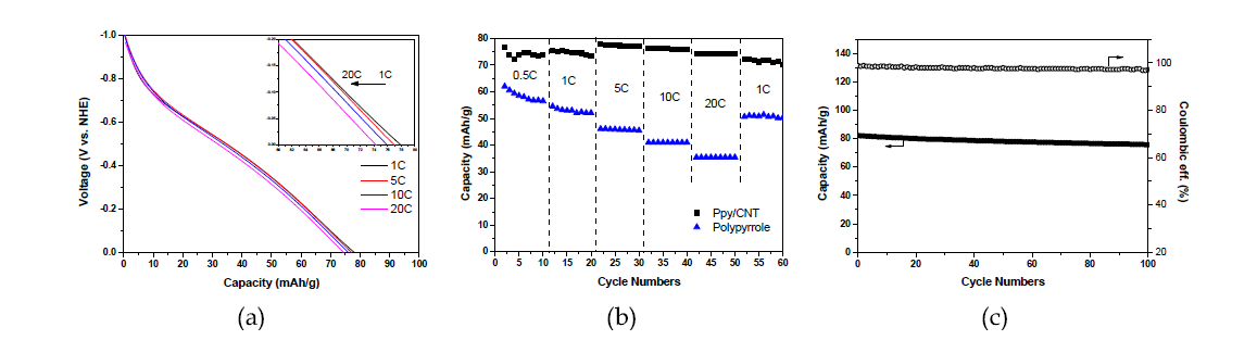 PPy/CNT의 충방전 속도에 따른 방전 결과(a,b)와 사이클 충방전 결과(c)