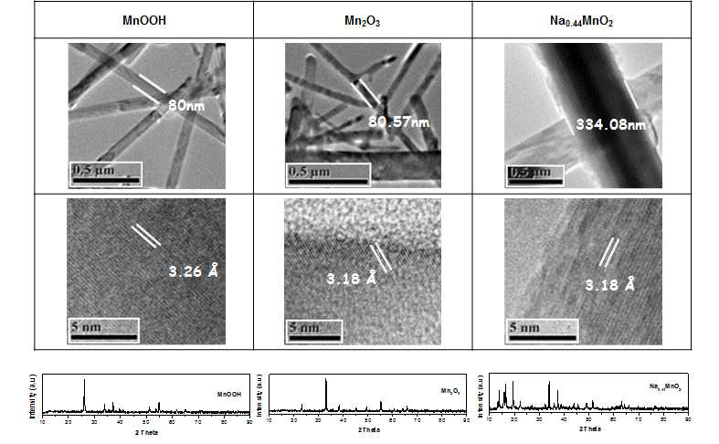 MnOOH, Mn2O3, Na0.44MnO2 마이크로 로드의 TEM 이미지 및 XRD