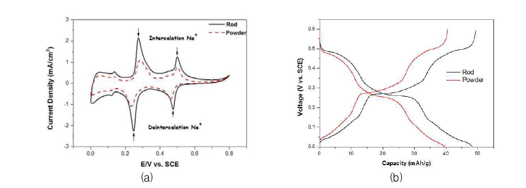 Na0.44MnO2 분말과 마이크로 로드의 CV(a) 및 0.5C 충방전 곡선(b)