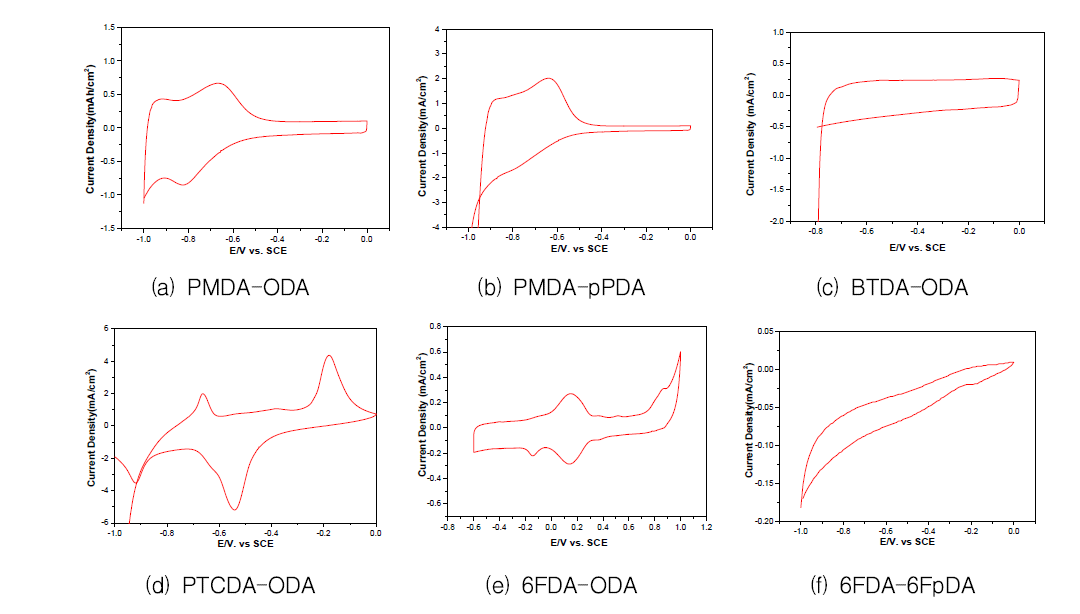 PI/CNT 전극의 CV 결과