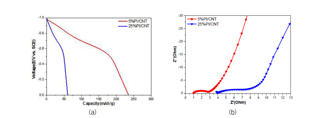 PI(PMDA-ODA)/CNT 전극의 두께에 따른 방전용량(a) 및 임피던스 결과(b)