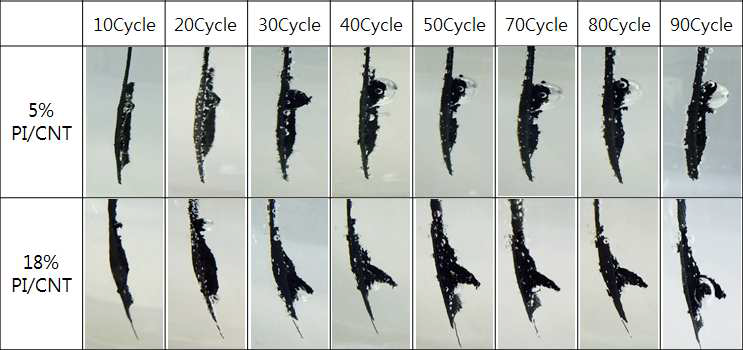 PI(PMDA-ODA)/CNT 전극의 반복 충방전에 따른 용량 감소