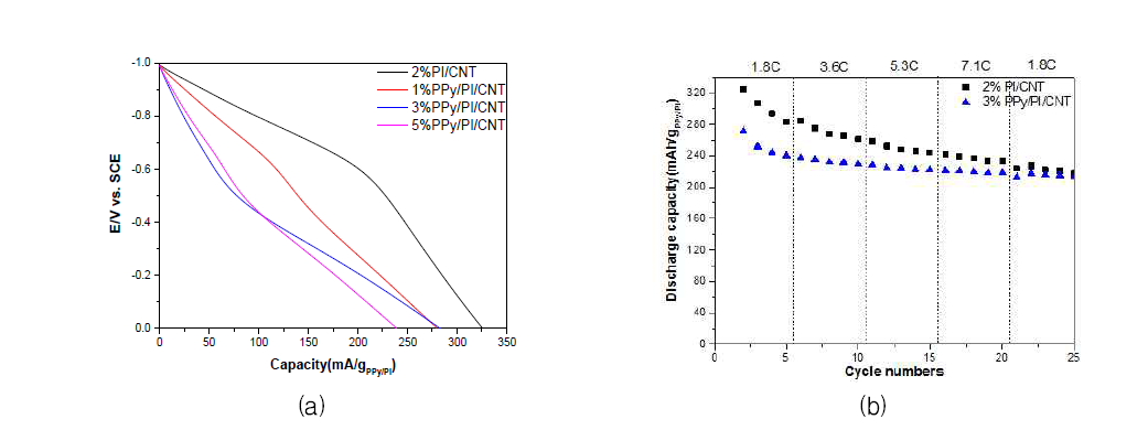 PPy/PI(PMDA-ODA)/CNT 전극의 충방전 속도에 따른 용량 변화