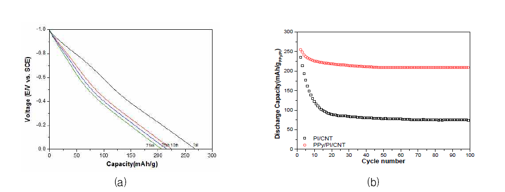 PPy/PI(PMDA-ODA)/CNT 전극의 충방전 회수에 따른 용량 변화