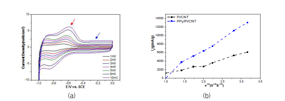 PPy/PI(PMDA-ODA)/CNT 전극의 스캔 속도에 따른 CV와 확산계수 계산