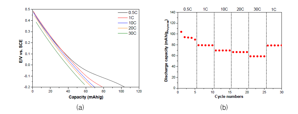 PI(6FDA-ODA)/CNT 전극의 전해질 종류 및 농도에 따른 충방전 그래프