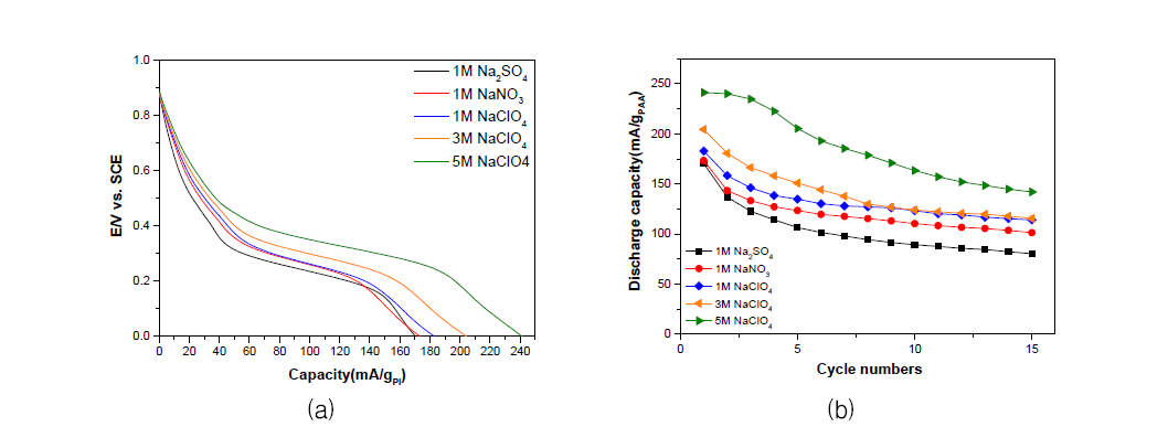 PAA(PMDA-ODA)/CNT 전극의 전해질 종류 및 농도에 따른 충방전 그래프
