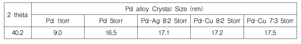 합금화에 따른 crystallite size