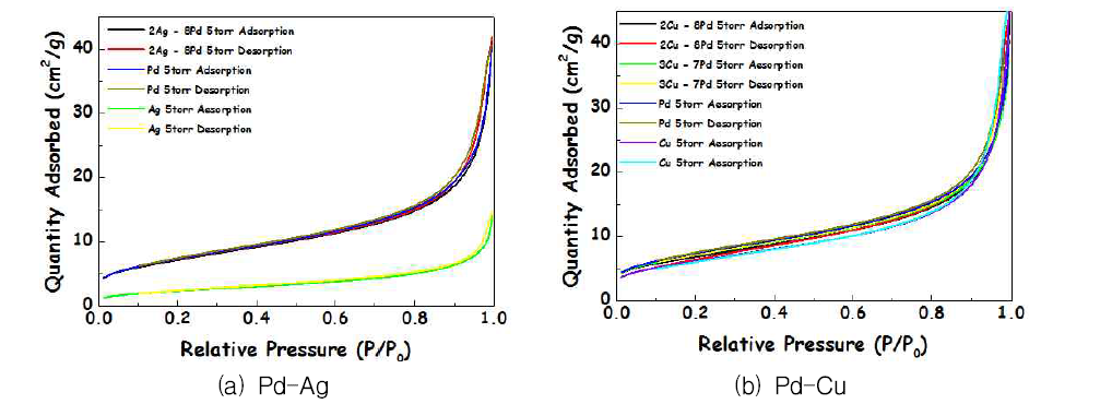 다공성 Pd 합금의 isotherm linear plot