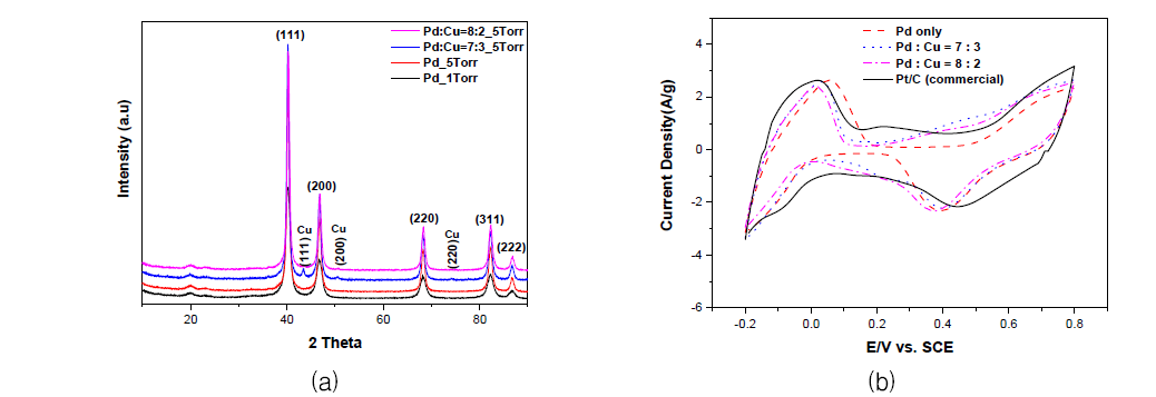 팔라듐 및 팔라듐 합금 나노구조의 XRD 및 CV 결과