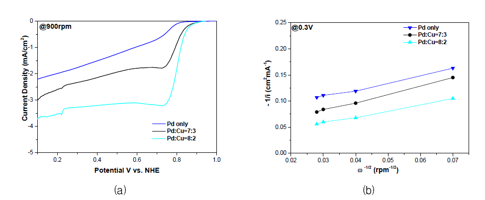 팔라듐 및 팔라듐 합금 나노구조의 ORR 반응 테스트 결과