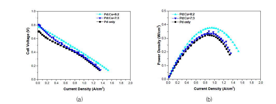 5 Torr에서 증착된 팔라듐 및 팔라듐 합금 나노구조의 연료전지 성능