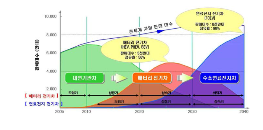 전기 자동차의 보급 전망