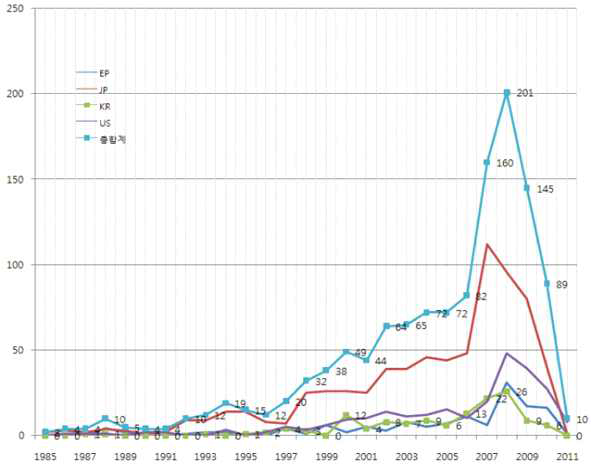 년도별 특허출원 동향