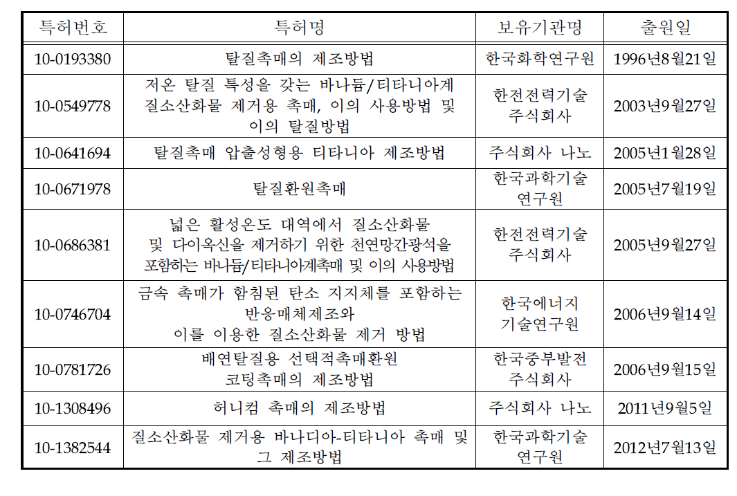 촉매 관련 국내 특허 목록