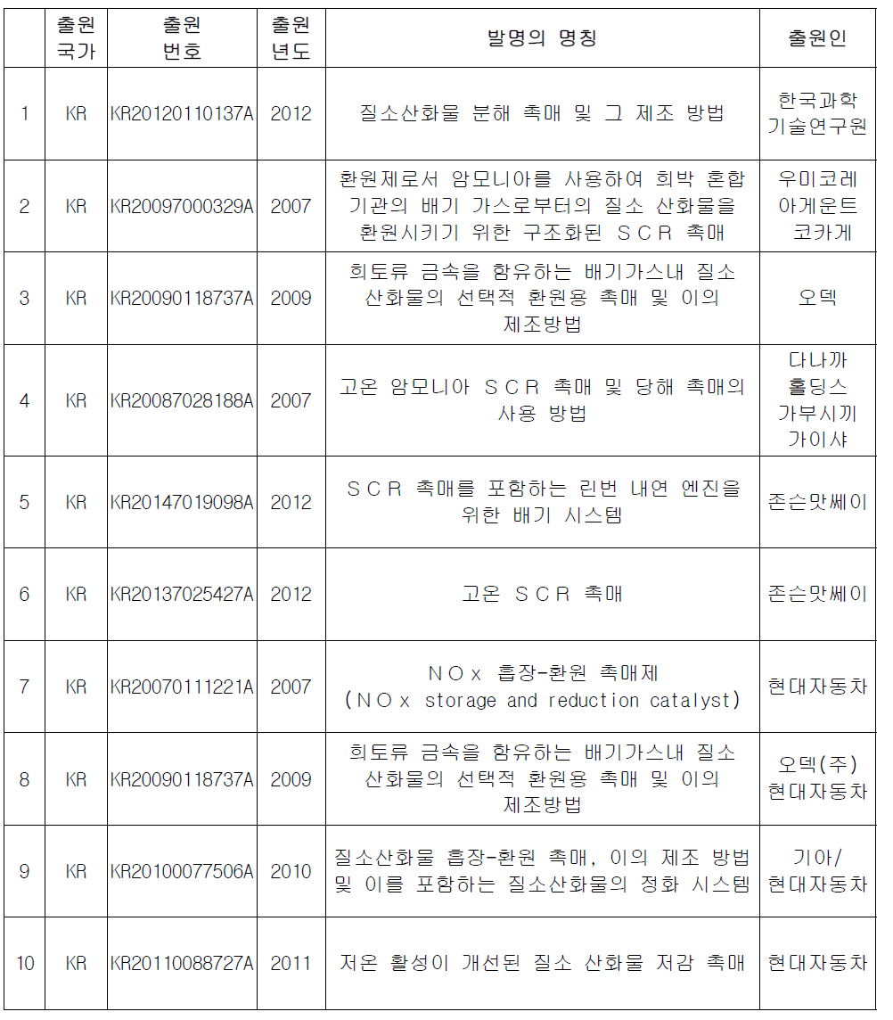 국내·외 관련 특허 조사 결과