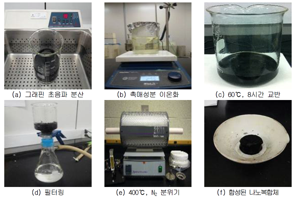 촉매활성물질(Vanadium, Tungsten)의 그래핀 담지 공정