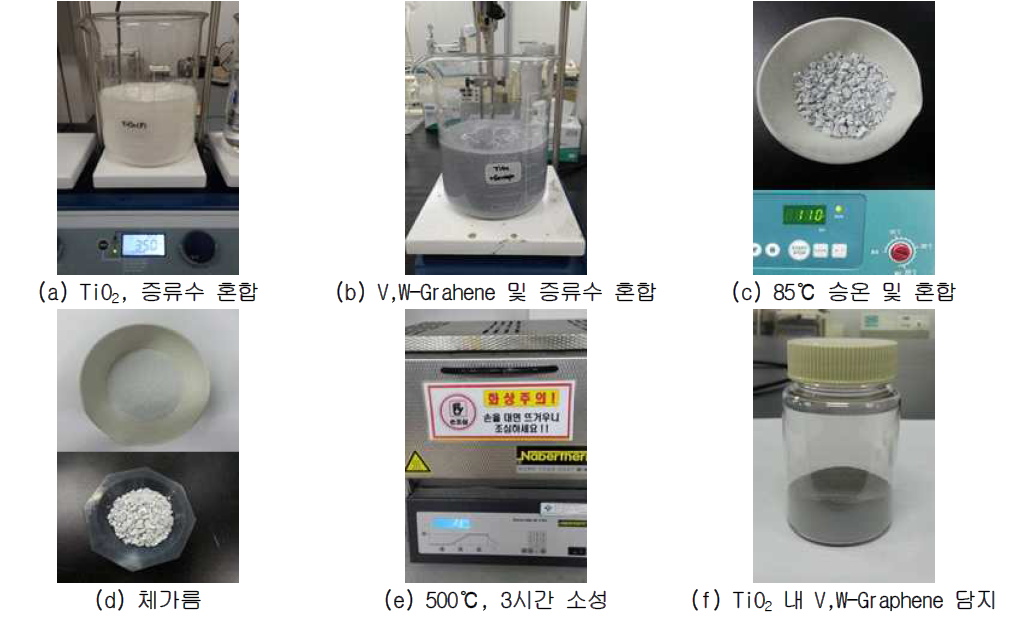 함침법을 이용한 TiO2 내 촉매활성물질의 Graphene 담지