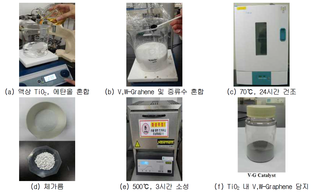 Sol-Gel 법을 이용한 TiO2 내 촉매활성물질의 Graphene 담지