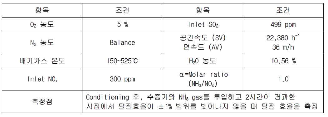 분말형 촉매 성능평가 조건