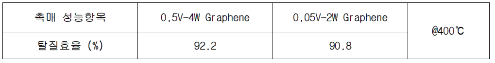 V-W-Graphene 나노복합체가 첨가된 분말형 SCR촉매 탈질 효율